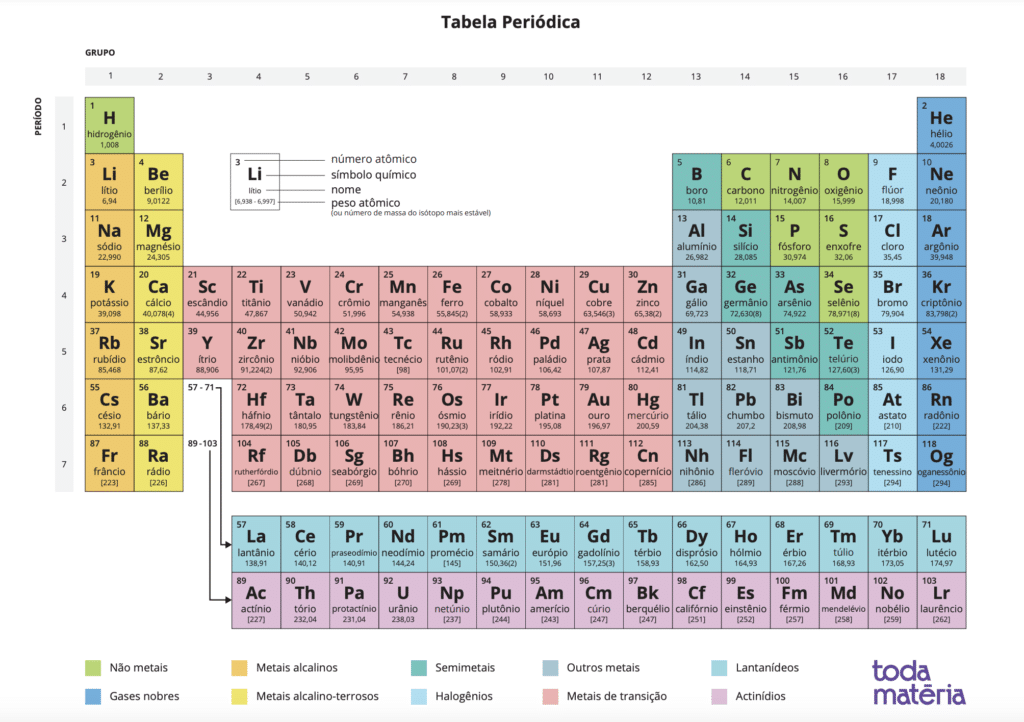 Tabela Periodica de Elementos Quimicos